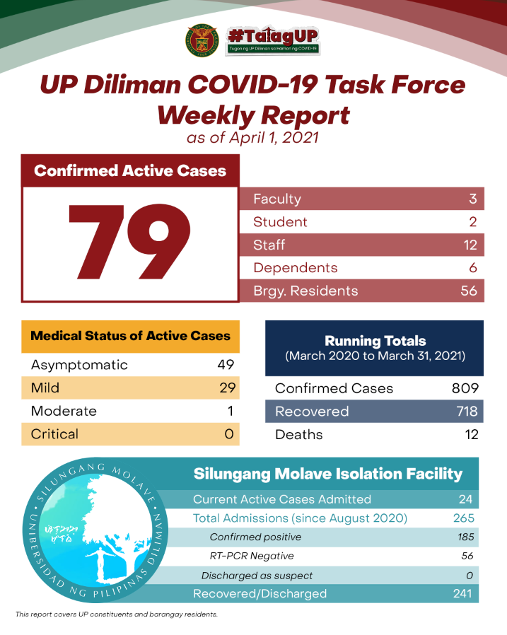 UP Diliman COVID-19 Task Force Weekly Report as of April 1, 2021