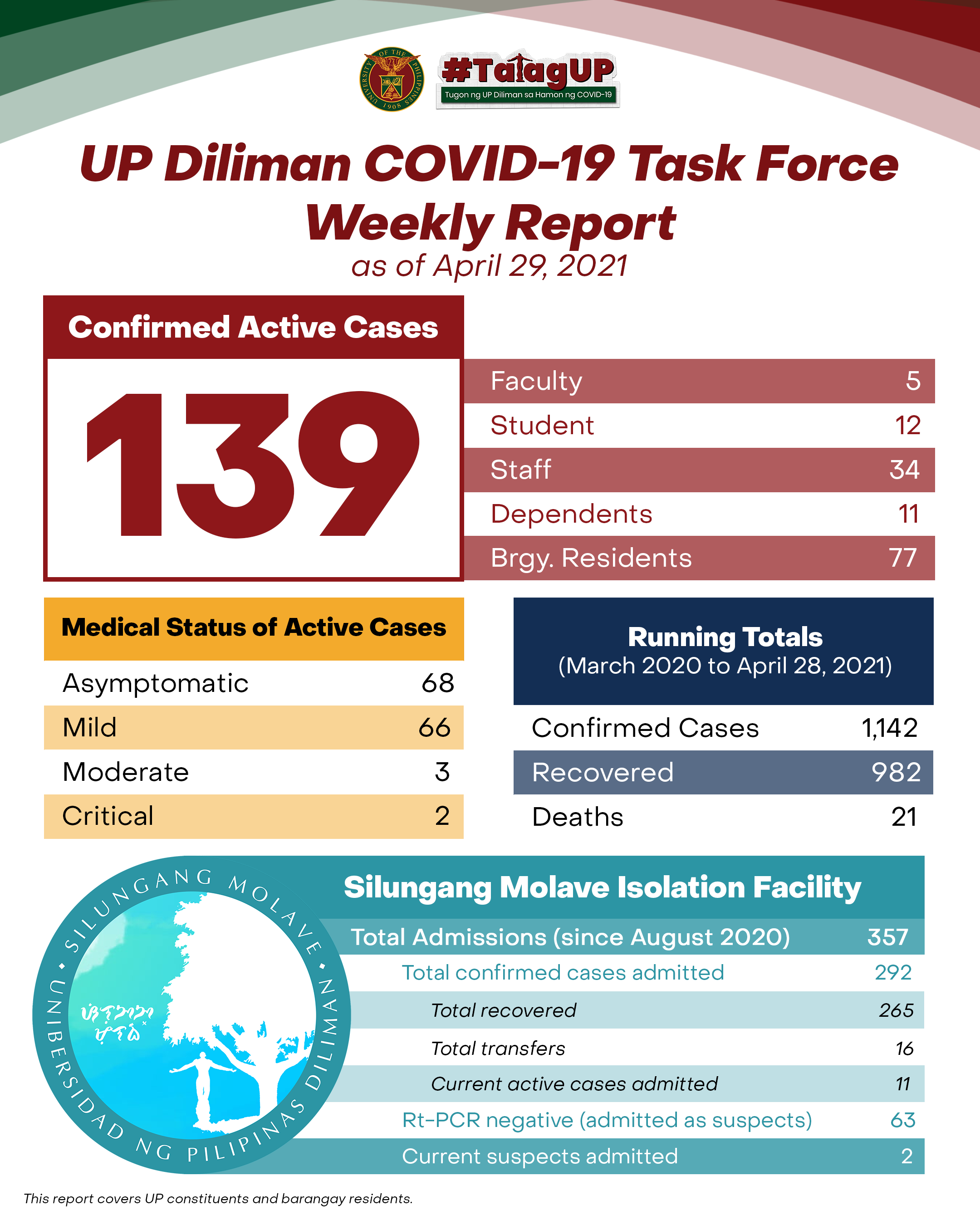UP Diliman COVID-19 Task Force Weekly Report as of April 29, 2021