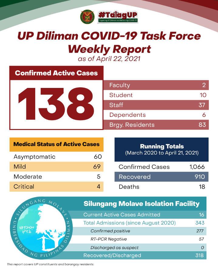 UP Diliman COVID-19 Task Force Weekly Report as of April 22, 2021