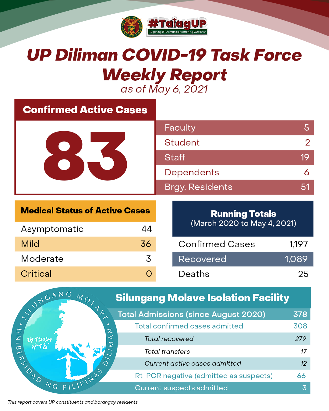 UP Diliman COVID-19 Task Force Weekly Report as of May 6, 2021
