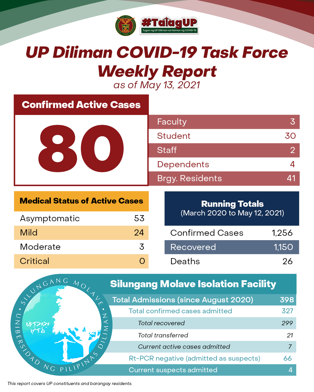 UP Diliman COVID-19 Task Force Weekly Report as of May 13, 2021