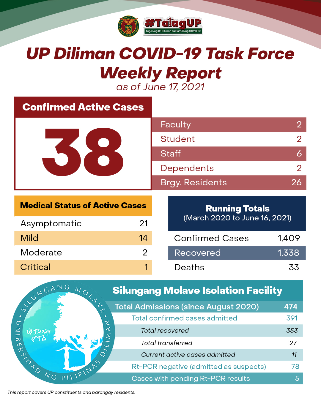 UP Diliman COVID-19 Task Force Weekly Report as of June 17, 2021
