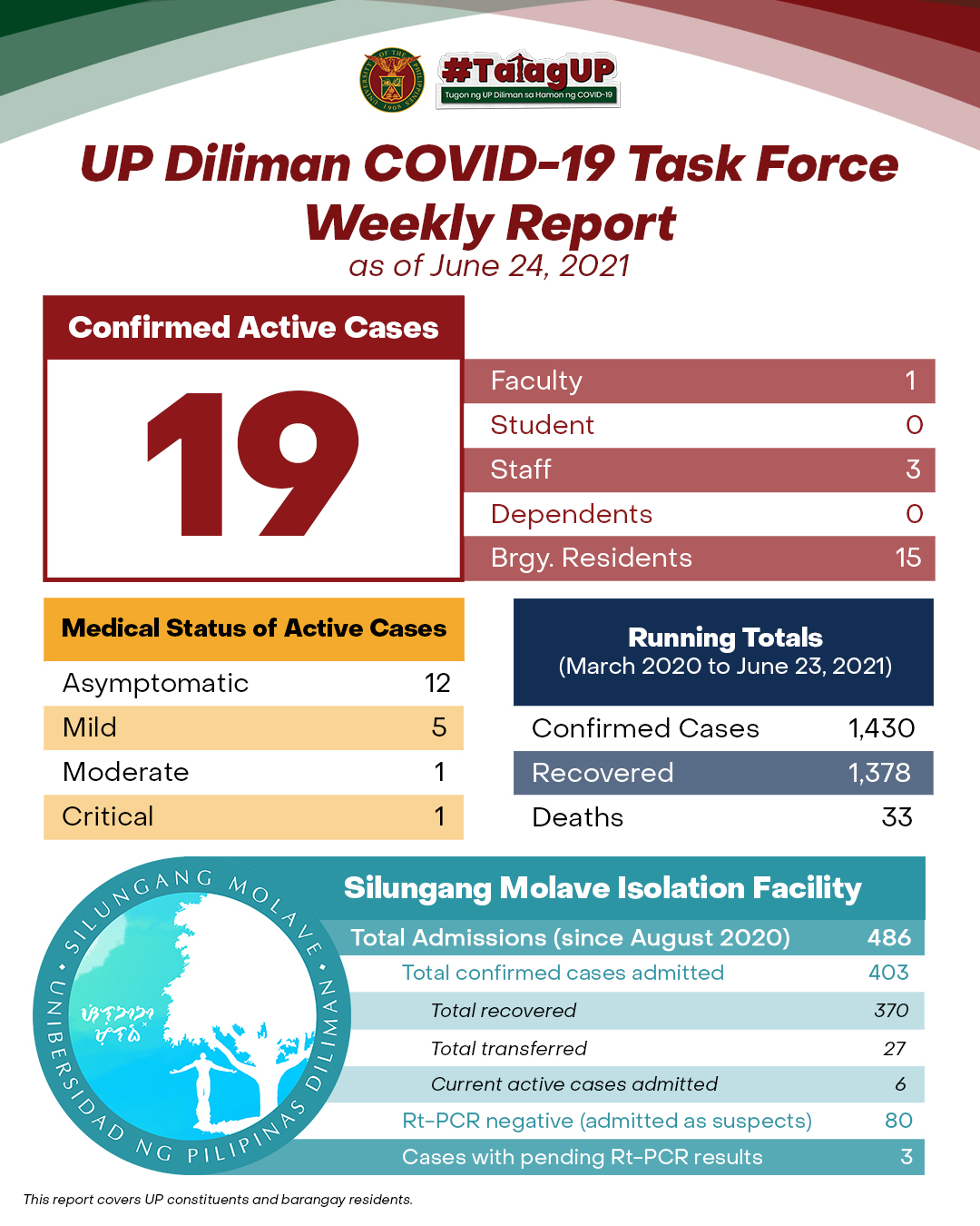 UP Diliman COVID-19 Task Force Weekly Report as of June 24, 2021