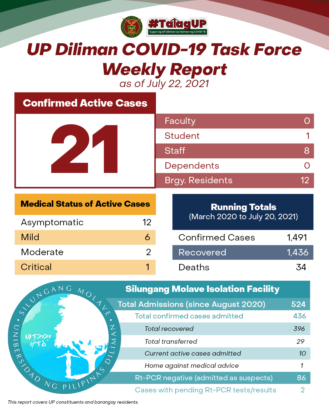 UP Diliman COVID-19 Task Force Weekly Report as of July 22, 2021