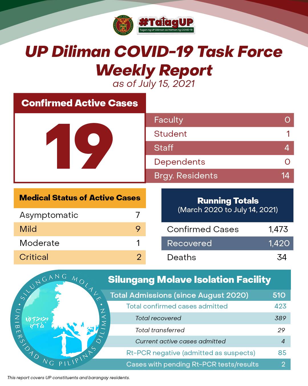 UP Diliman COVID-19 Task Force Weekly Report as of July 15, 2021