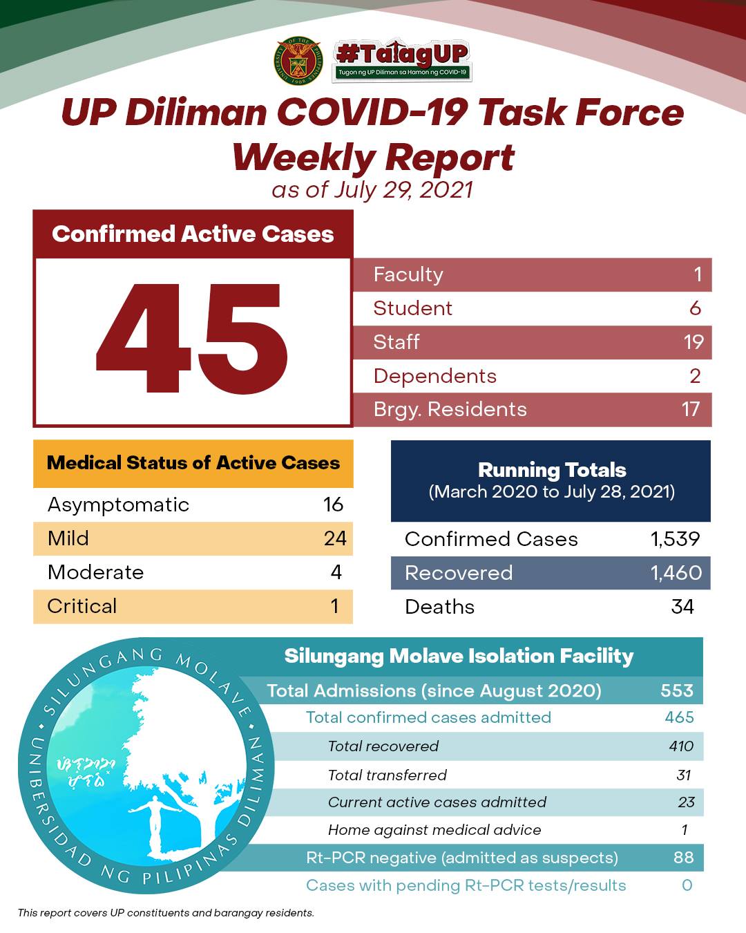 UP Diliman COVID-19 Task Force Weekly Report as of July 29, 2021