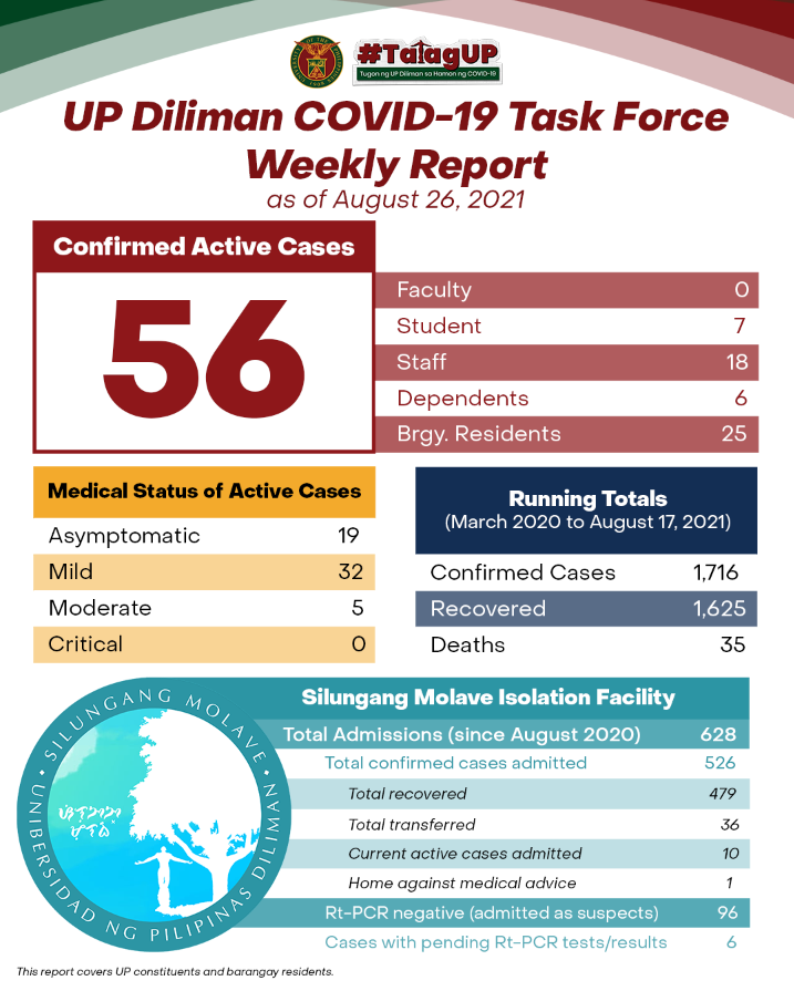 UP Diliman COVID-19 Task Force Weekly Report (August 26, 2021)