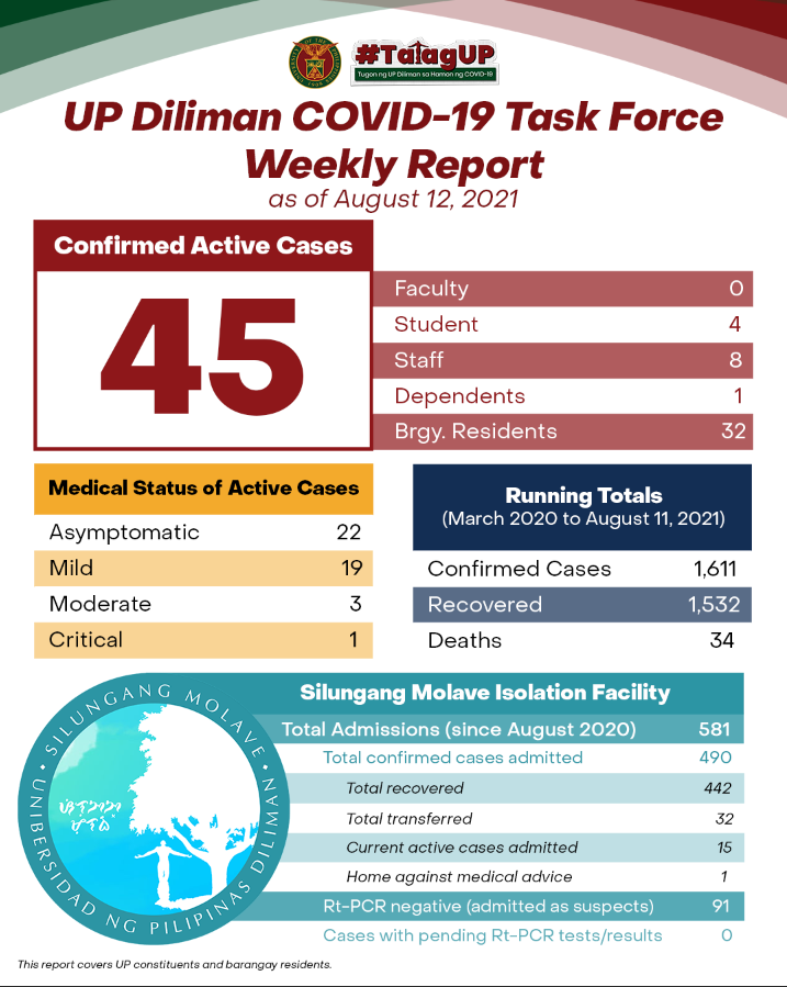 UP Diliman COVID-19 Task Force Weekly Report (August 12, 2021)