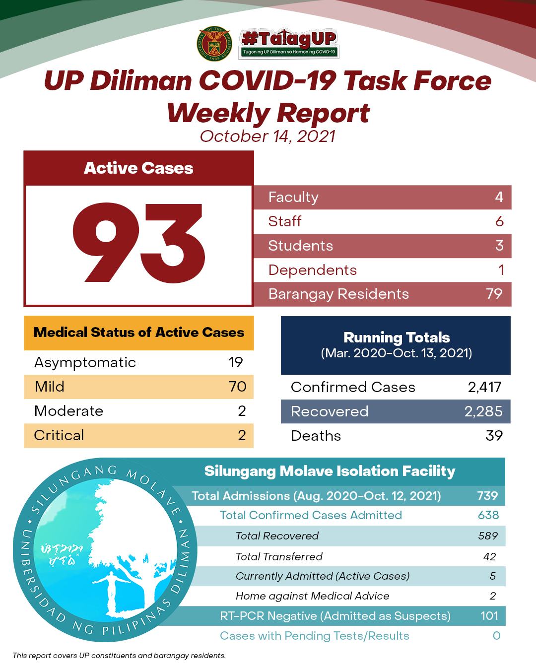 UP Diliman COVID-19 Task Force Weekly Report (October 14, 2021)