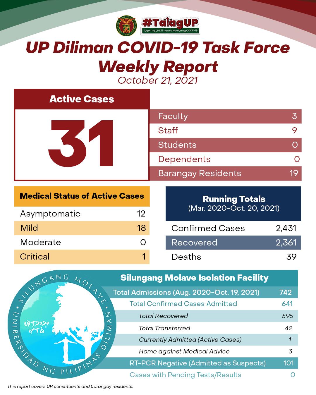 UP Diliman COVID-19 Task Force Weekly Report (October 21, 2021)