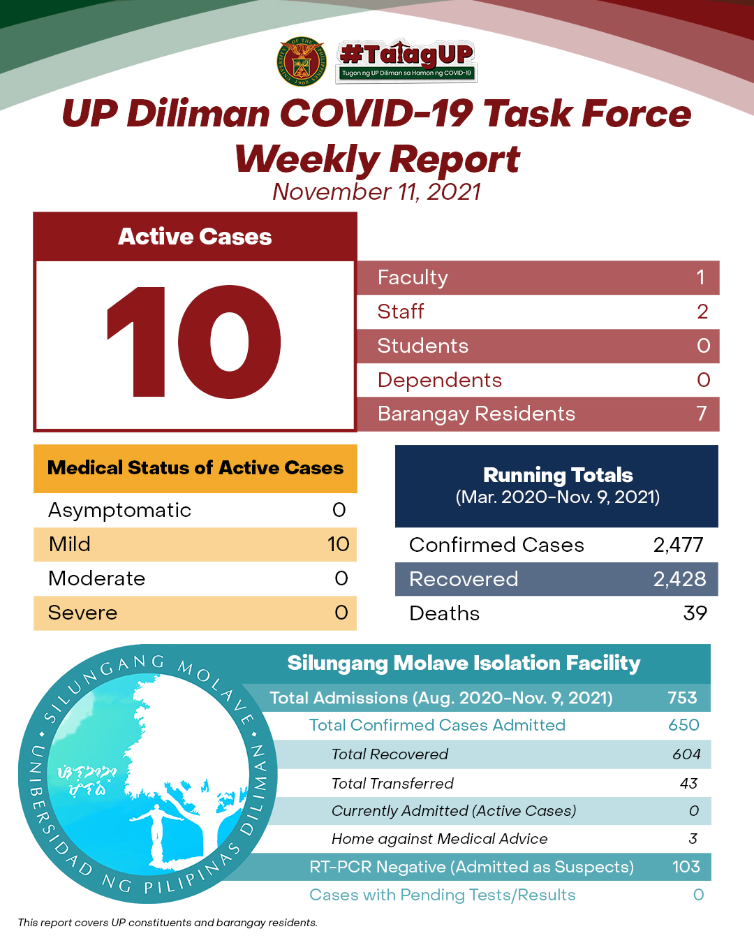UP Diliman COVID-19 Task Force Weekly Report (November 11, 2021)