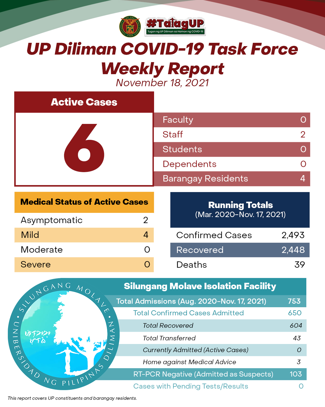 UP Diliman COVID-19 Task Force Weekly Report (November 18, 2021)