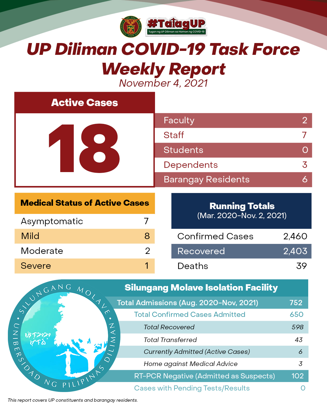 UP Diliman COVID-19 Task Force Weekly Report (November 4, 2021)