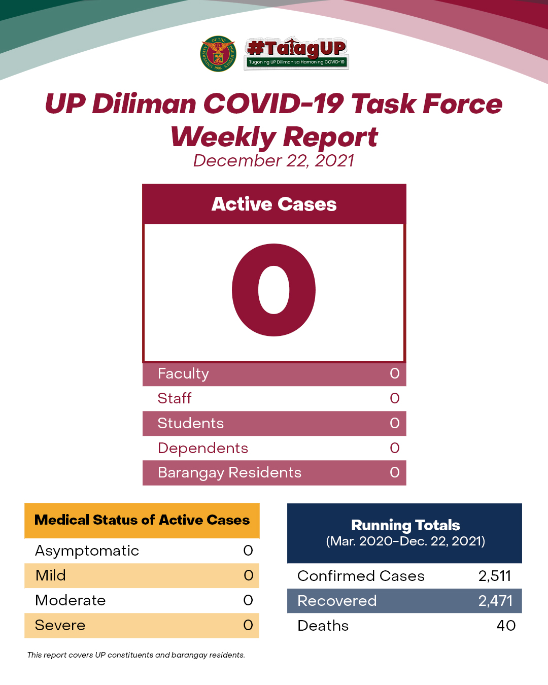 UP Diliman COVID-19 Task Force Weekly Report (December 22, 2021)