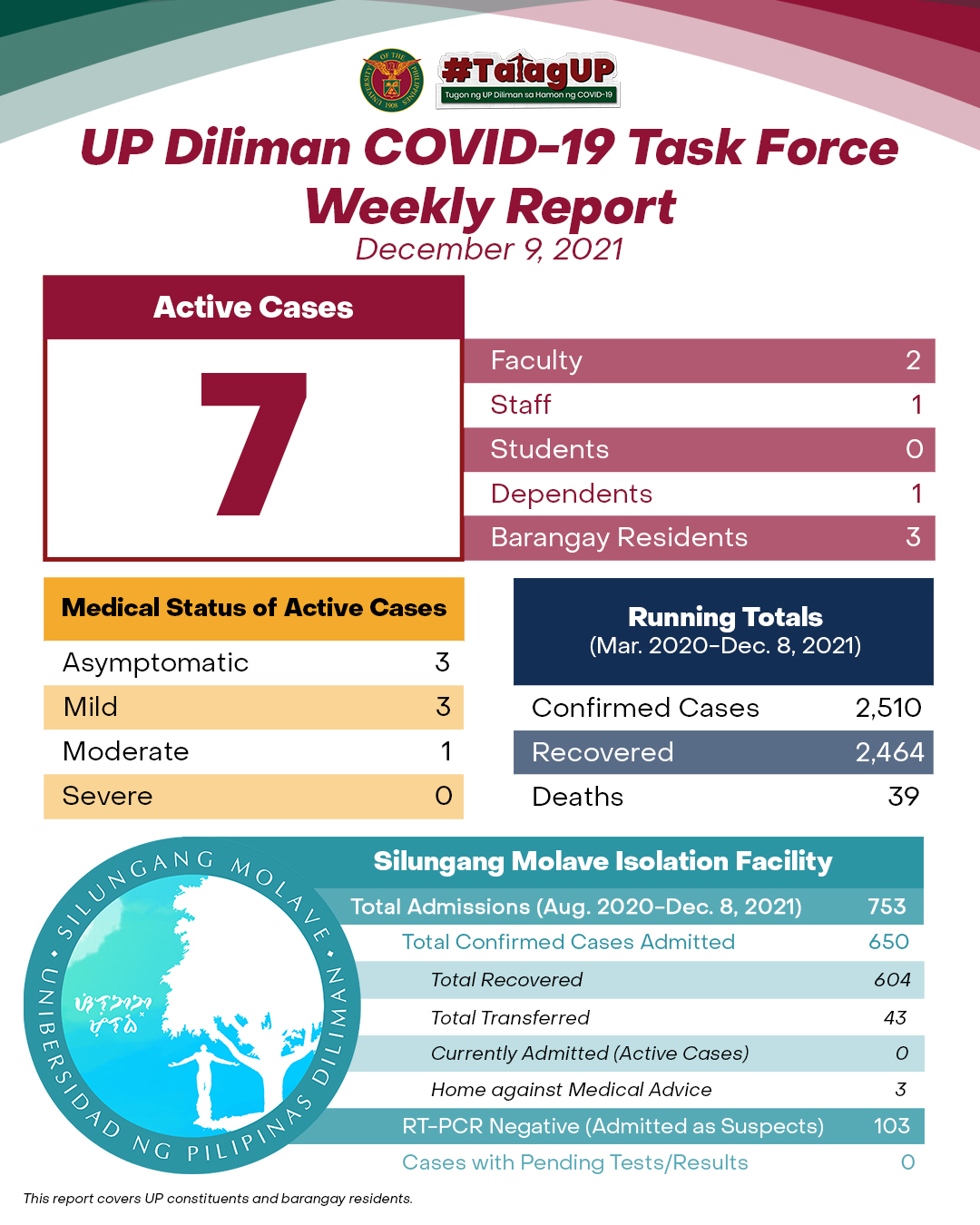 UP Diliman COVID-19 Task Force Weekly Report (November 25, 2021)