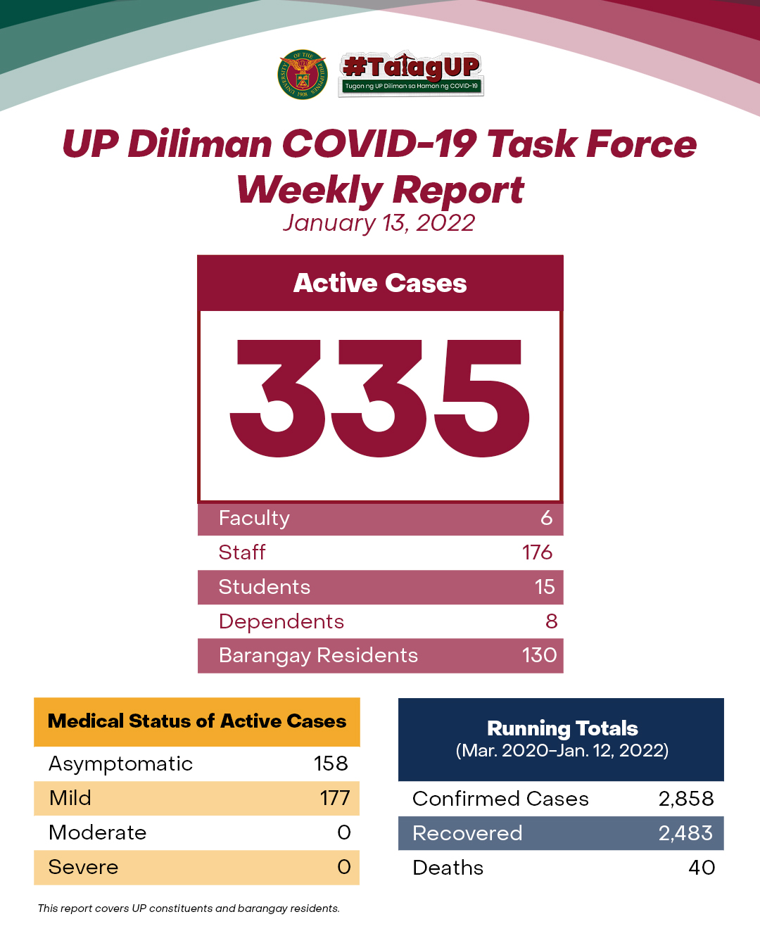 UP Diliman COVID-19 Task Force Weekly Report (January 13, 2022)