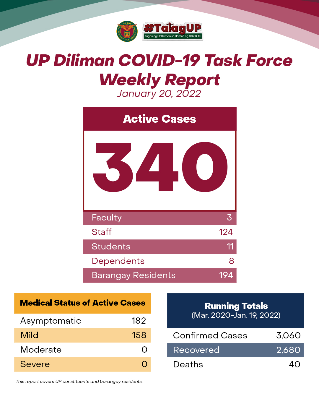 UP Diliman COVID-19 Task Force Weekly Report (January 20, 2022)