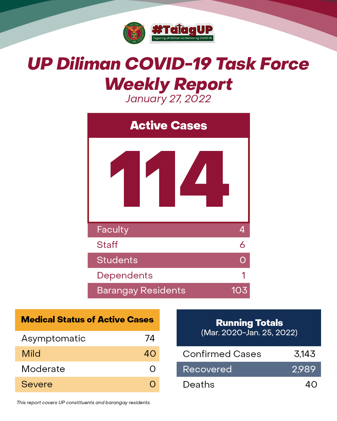 UP Diliman COVID-19 Task Force Weekly Report (January 27, 2022)