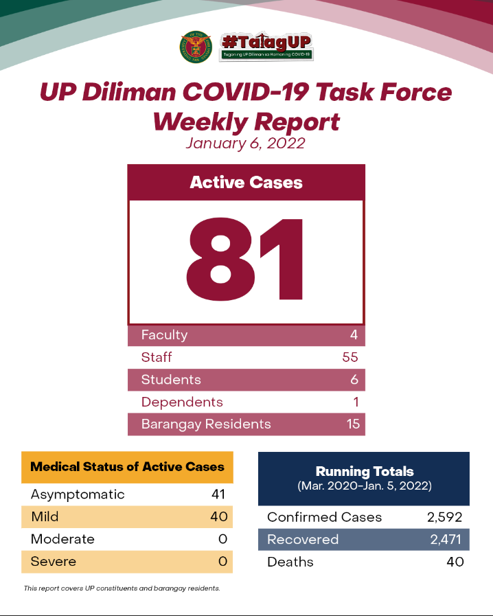 UP Diliman COVID-19 Task Force Weekly Report (January 6, 2022)
