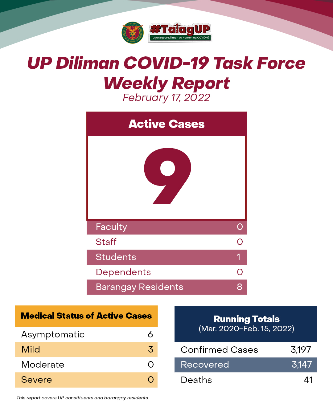 UP Diliman COVID-19 Task Force Weekly Report (February 17, 2022)