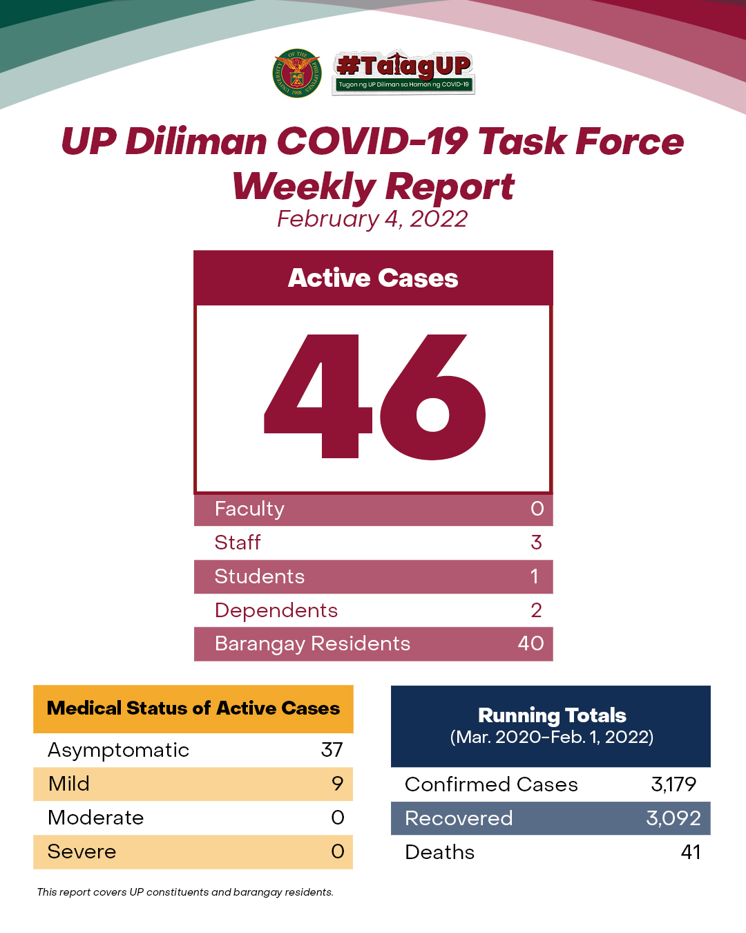 UP Diliman COVID-19 Task Force Weekly Report (February 4, 2022)