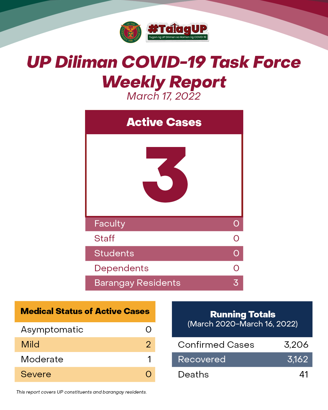 UP Diliman COVID-19 Task Force Weekly Report (March 17, 2022)