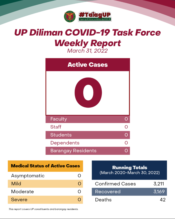 UP Diliman COVID-19 Task Force Weekly Report (March 31, 2022)