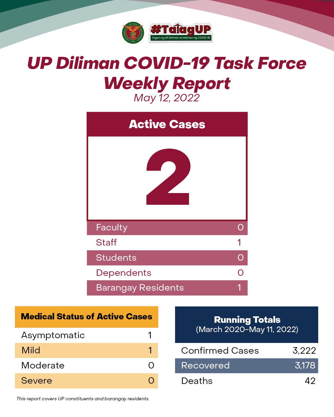 UP Diliman COVID-19 Task Force Weekly Report (May 12, 2022)