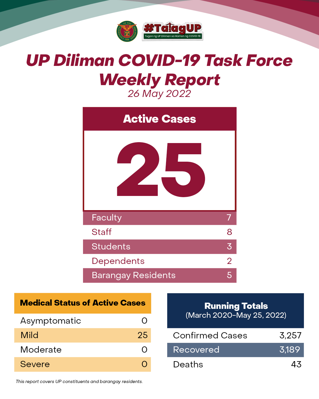 UP Diliman COVID-19 Task Force Weekly Report (26 May 2022)