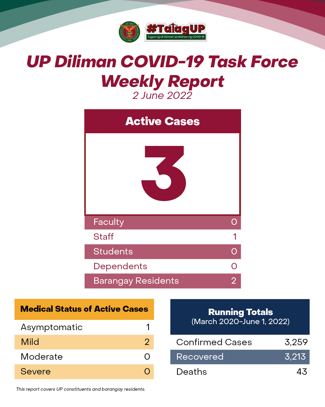 UP Diliman COVID-19 Task Force Weekly Report (2 June 2022)