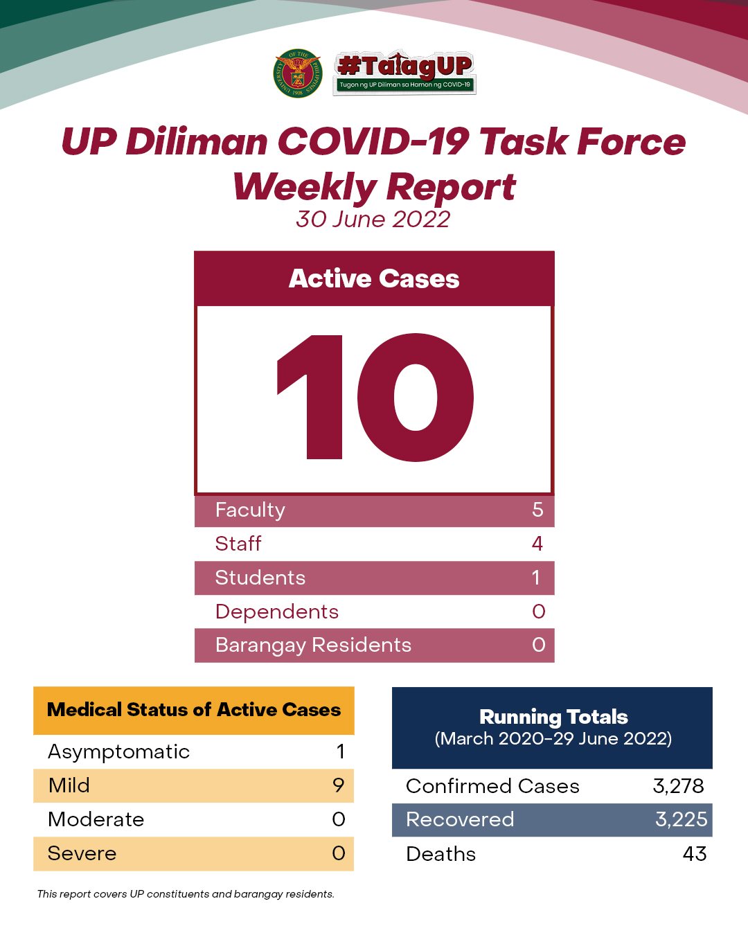 UP Diliman COVID-19 Task Force Weekly Report (30 June 2022)