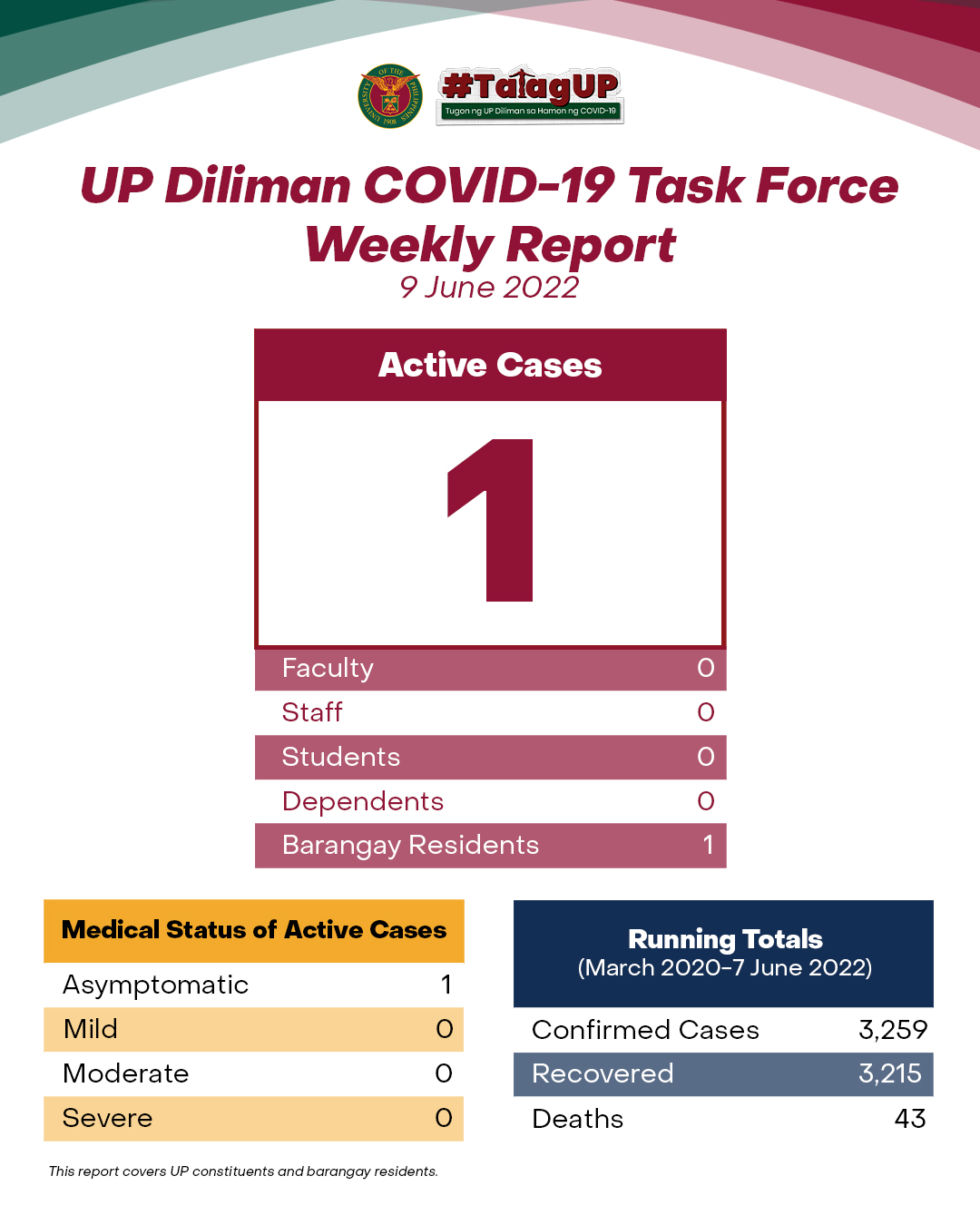 UP Diliman COVID-19 Task Force Weekly Report (9 June 2022)