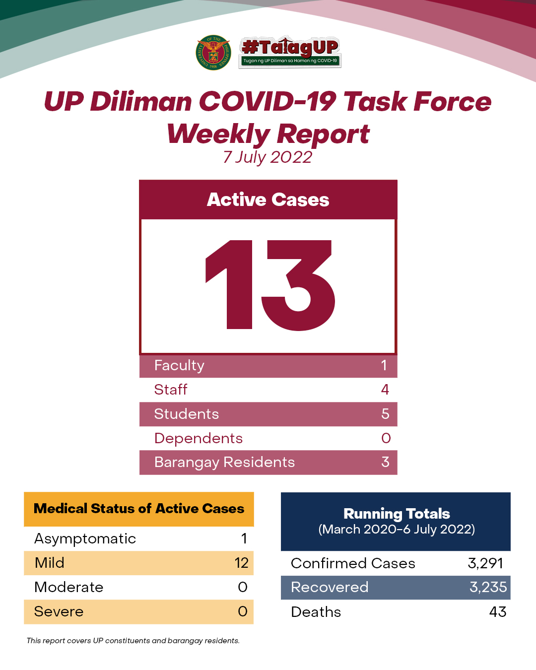 UP Diliman COVID-19 Task Force Weekly Report (7 July 2022)