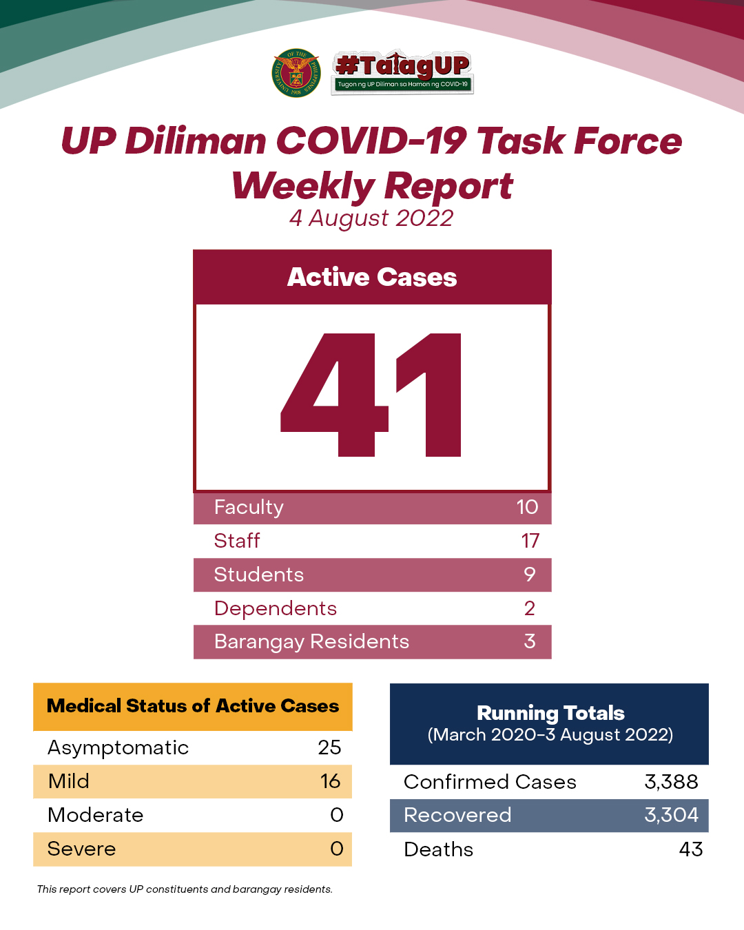 UP Diliman COVID-19 Task Force Weekly Report (4 August 2022)