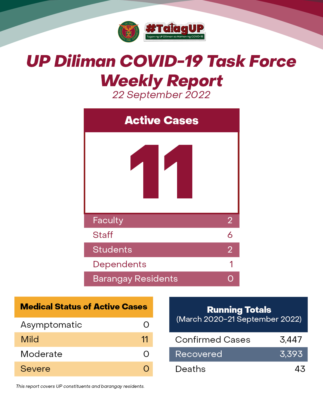 UP Diliman COVID-19 Task Force Weekly Report (22 September 2022)