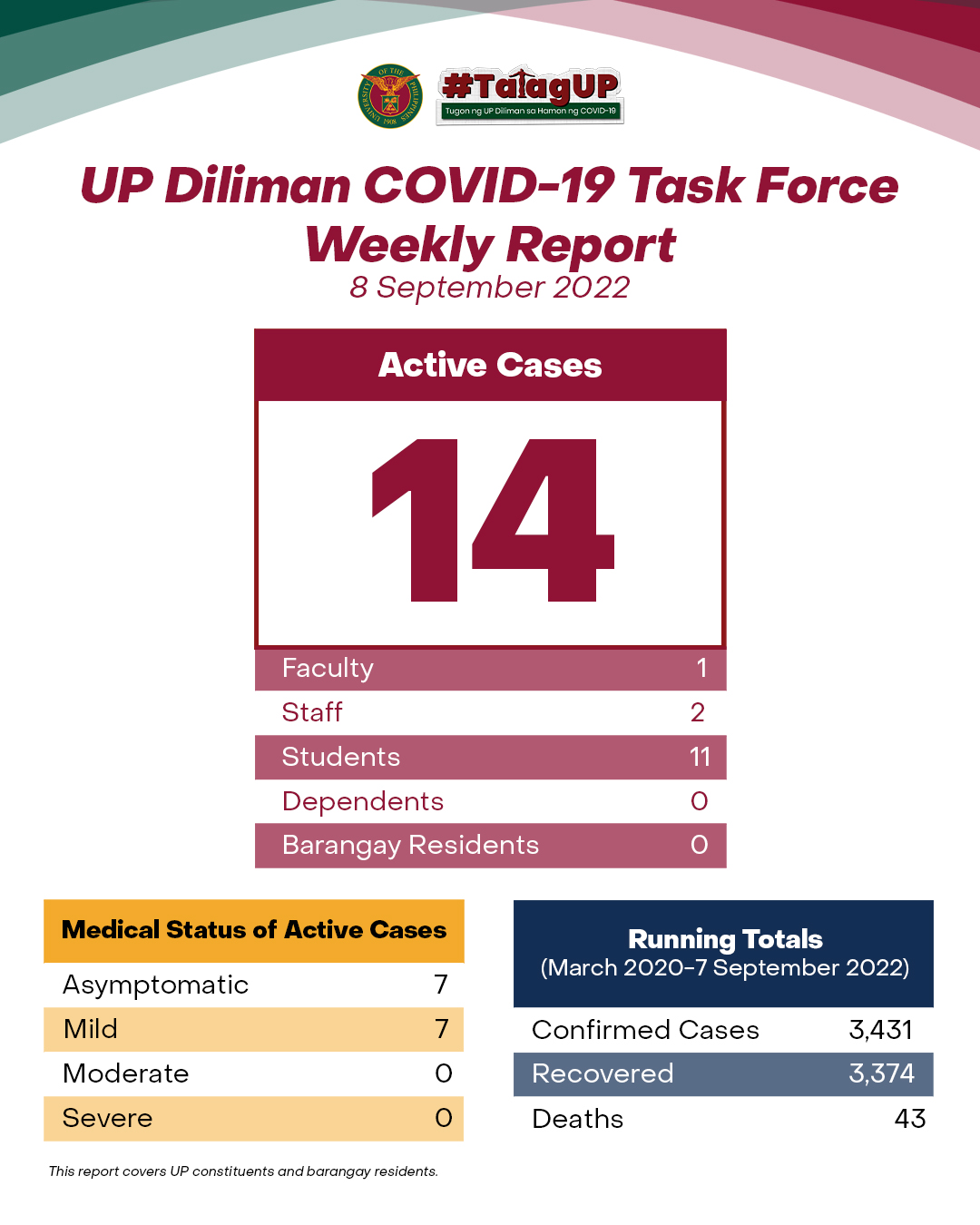UP Diliman COVID-19 Task Force Weekly Report (8 September 2022)