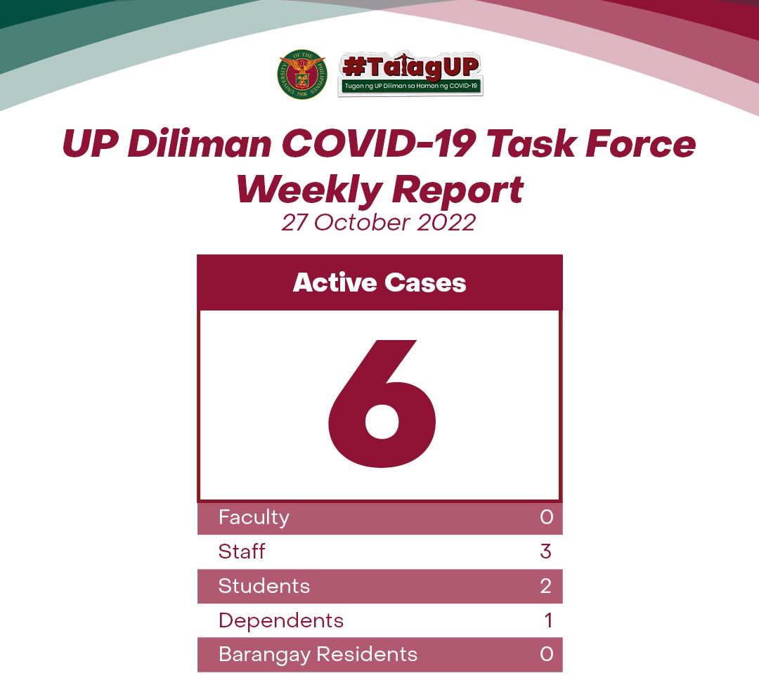 UP Diliman COVID-19 Task Force Weekly Report (27 October 2022)