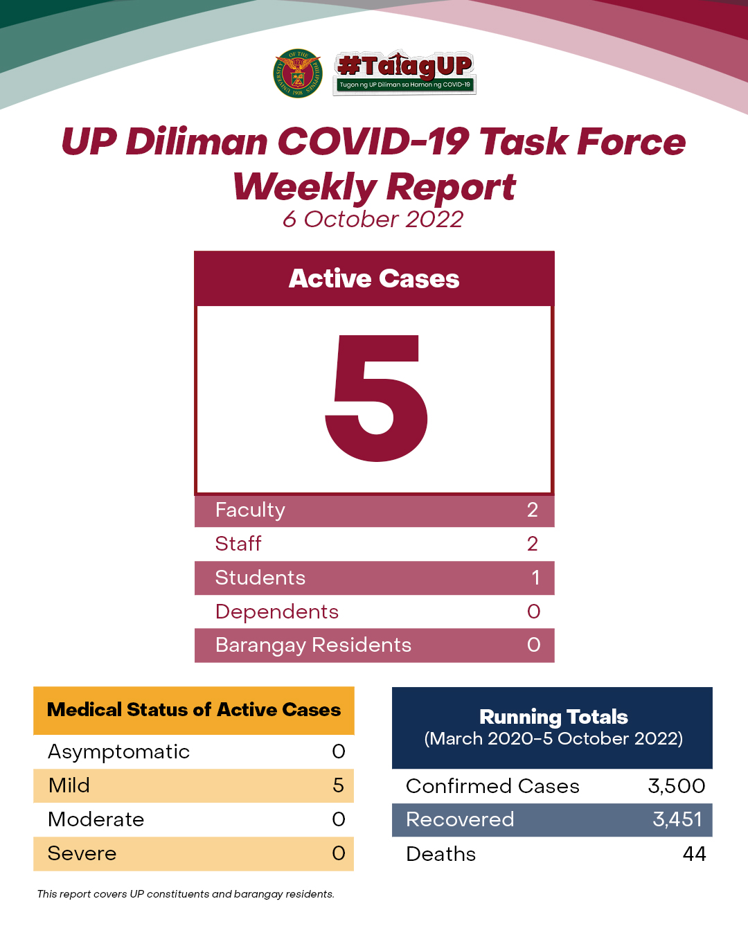 UP Diliman COVID-19 Task Force Weekly Report (6 October 2022)