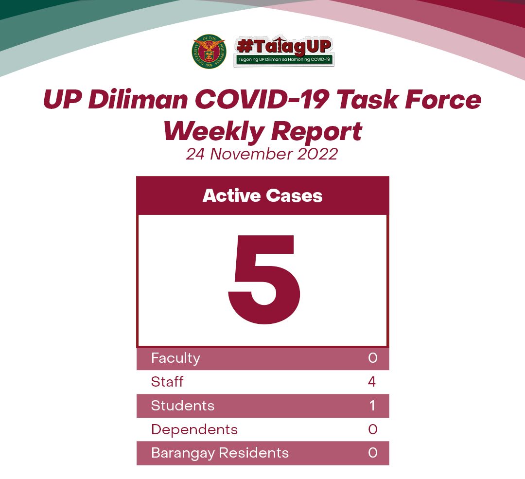 UP Diliman COVID-19 Task Force Weekly Report (24 November 2022)