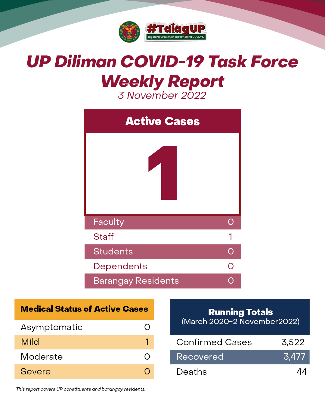 UP Diliman COVID-19 Task Force Weekly Report (3 November 2022)