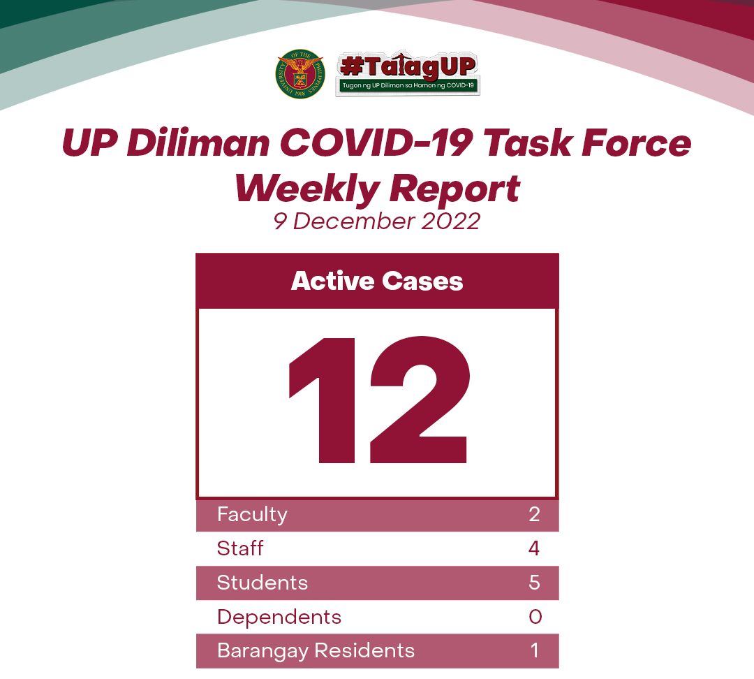 UP Diliman COVID-19 Task Force Weekly Report (9 December 2022)